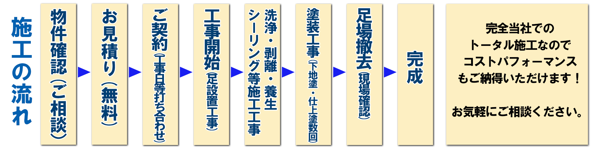 施工の流れ